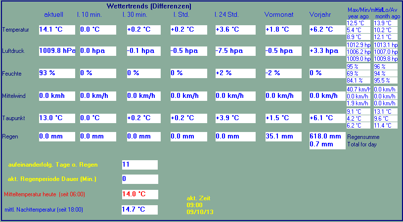 Wind/Temperatur Trend