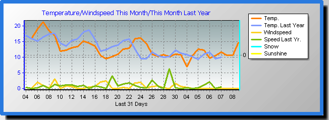Wind/Temperatur Trend
